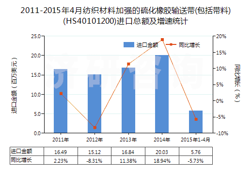 2011-2015年4月紡織材料加強的硫化橡膠輸送帶(包括帶料)(HS40101200)進口總額及增速統(tǒng)計